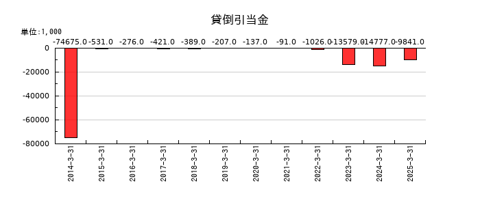 アイフリークモバイルの貸倒引当金の推移