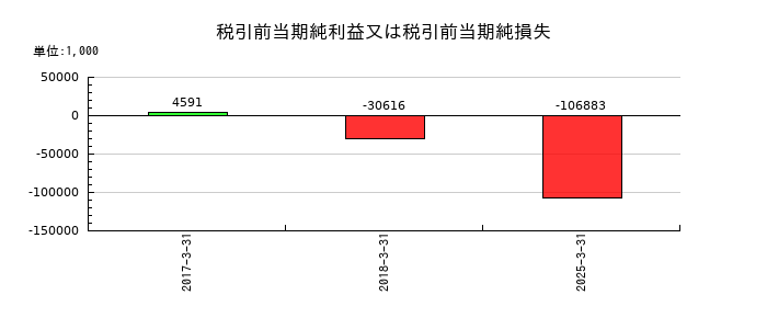 アイフリークモバイルの税引前当期純利益又は税引前当期純損失の推移