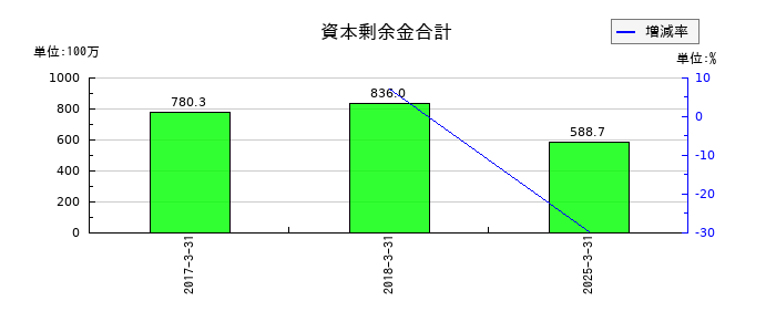 アイフリークモバイルの資本剰余金合計の推移