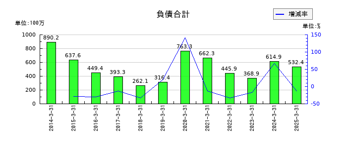 アイフリークモバイルの負債合計の推移