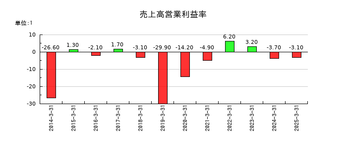 アイフリークモバイルの売上高営業利益率の推移