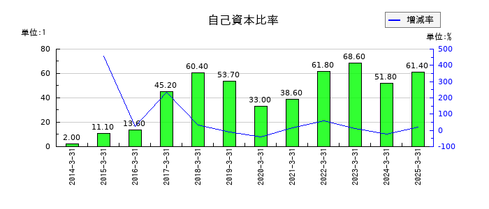 アイフリークモバイルの自己資本比率の推移