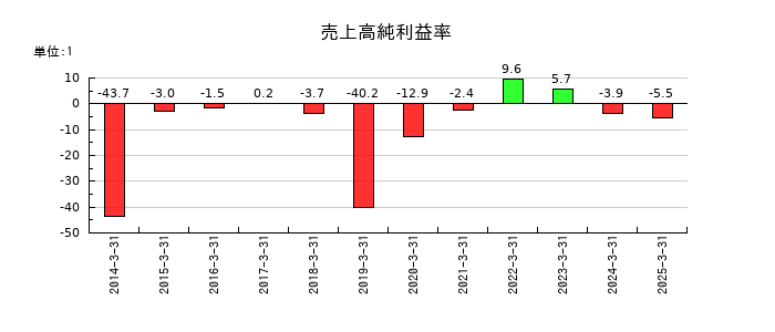 アイフリークモバイルの売上高純利益率の推移