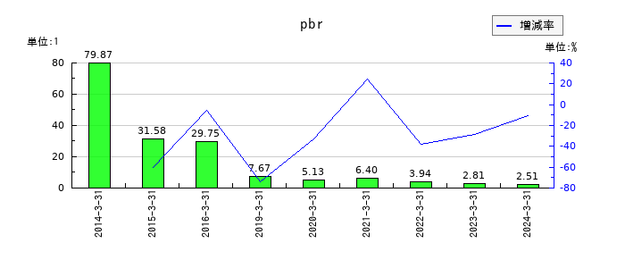 アイフリークモバイルのpbrの推移