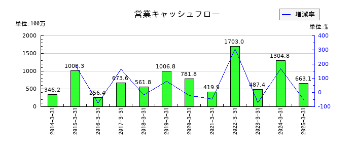 パシフィックシステムの営業キャッシュフロー推移