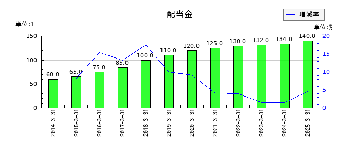 パシフィックシステムの年間配当金推移
