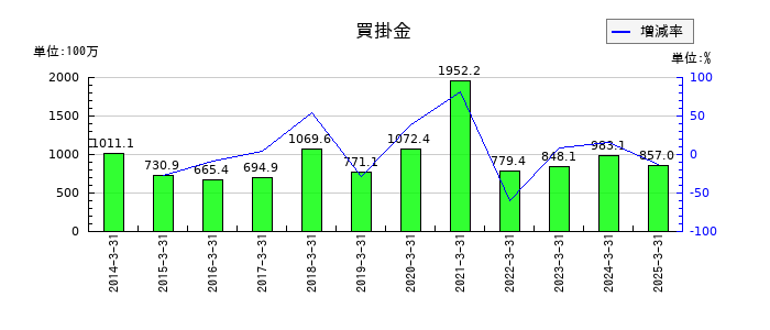 パシフィックシステムの買掛金の推移
