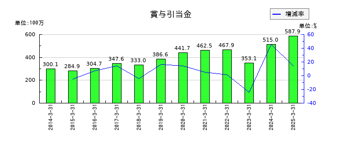 パシフィックシステムの賞与引当金の推移