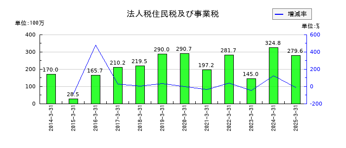 パシフィックシステムの法人税住民税及び事業税の推移