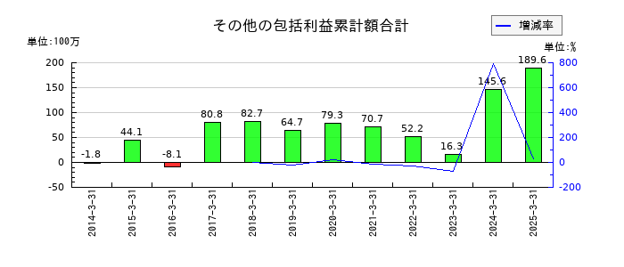 パシフィックシステムのその他の包括利益累計額合計の推移
