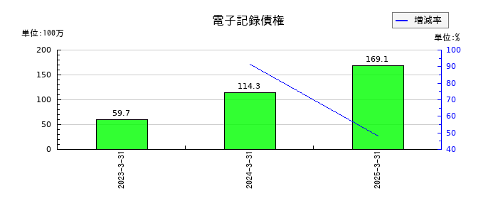 パシフィックシステムの電子記録債権の推移