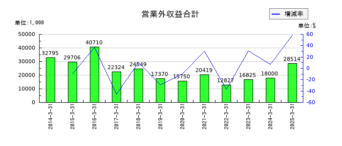 パシフィックシステムの営業外収益合計の推移