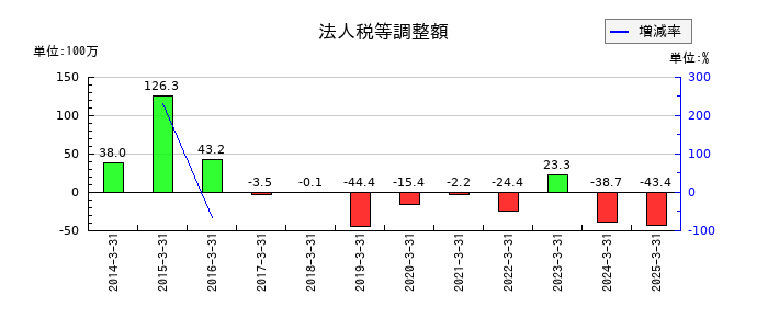 パシフィックシステムの法人税等調整額の推移