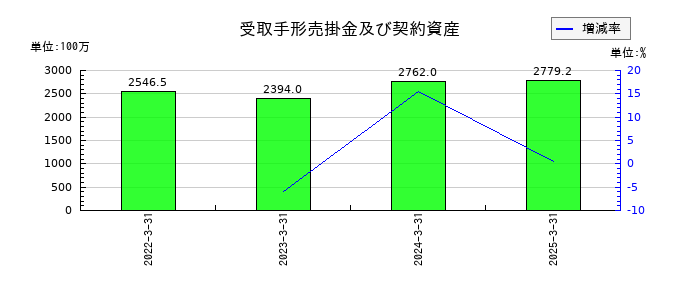 パシフィックシステムの受取手形売掛金及び契約資産の推移