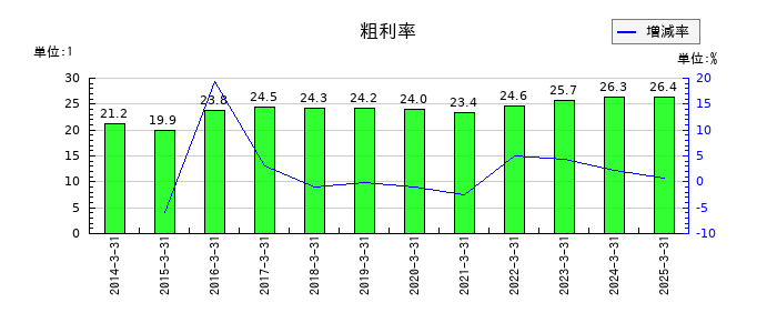 パシフィックシステムの粗利率の推移