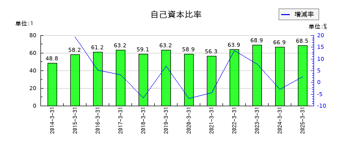 パシフィックシステムの自己資本比率の推移