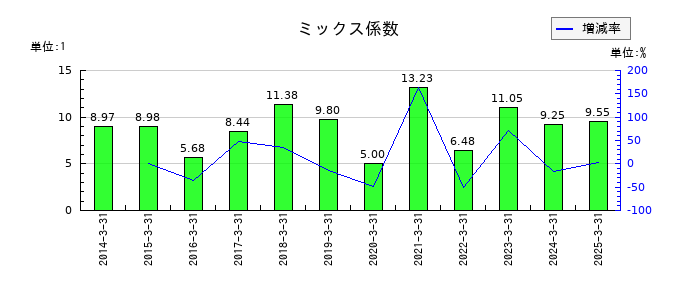 パシフィックシステムのミックス係数の推移