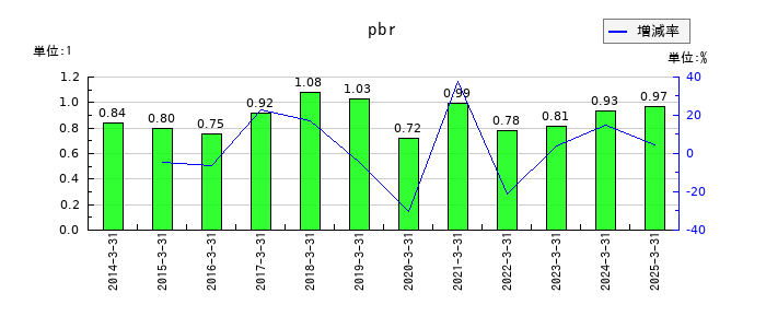 パシフィックシステムのpbrの推移