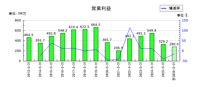 データ・アプリケーションの通期の営業利益推移