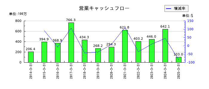 データ・アプリケーションの営業キャッシュフロー推移
