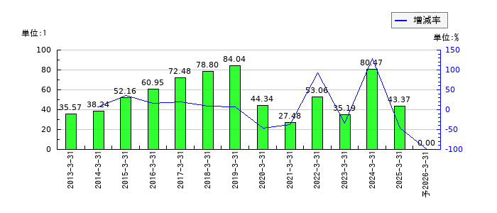 データ・アプリケーションのEPS(一株当たりの利益)推移
