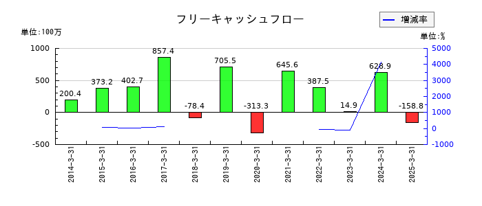 データ・アプリケーションのフリーキャッシュフロー推移