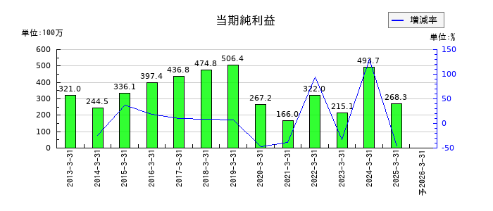 データ・アプリケーションの通期の純利益推移