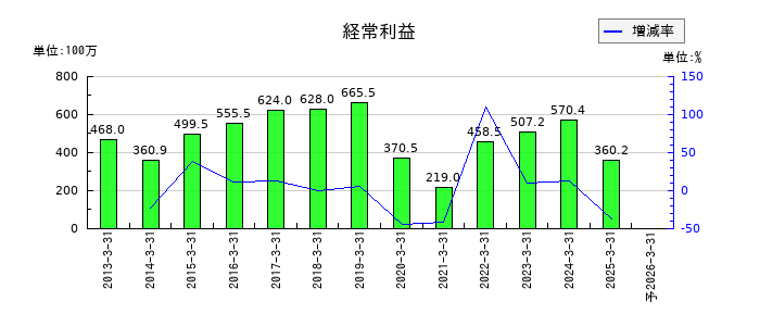 データ・アプリケーションの通期の経常利益推移