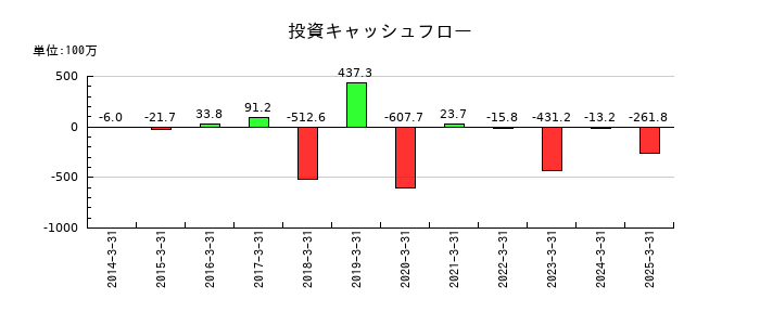 データ・アプリケーションの投資キャッシュフロー推移