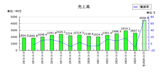 データ・アプリケーションの通期の売上高推移