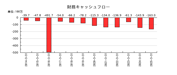 データ・アプリケーションの財務キャッシュフロー推移