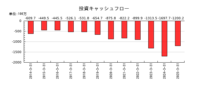 エヌ・ティ・ティ・データ・イントラマートの投資キャッシュフロー推移