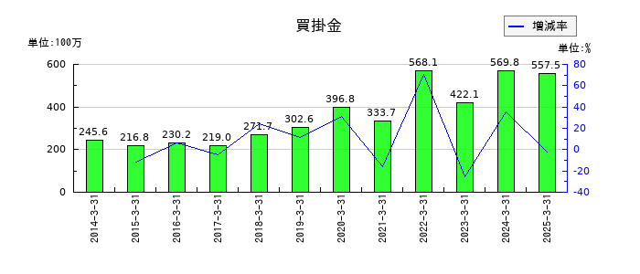 エヌ・ティ・ティ・データ・イントラマートの買掛金の推移