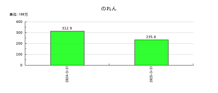 エヌ・ティ・ティ・データ・イントラマートののれんの推移