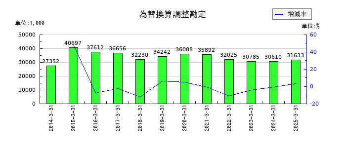 エヌ・ティ・ティ・データ・イントラマートの為替換算調整勘定の推移