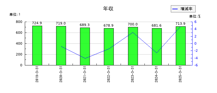 エヌ・ティ・ティ・データ・イントラマートの年収の推移