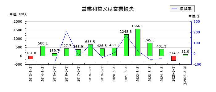 日本一ソフトウェアの通期の営業利益推移