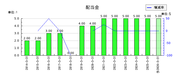 日本一ソフトウェアの年間配当金推移