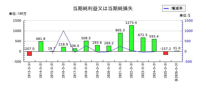 日本一ソフトウェアの通期の純利益推移
