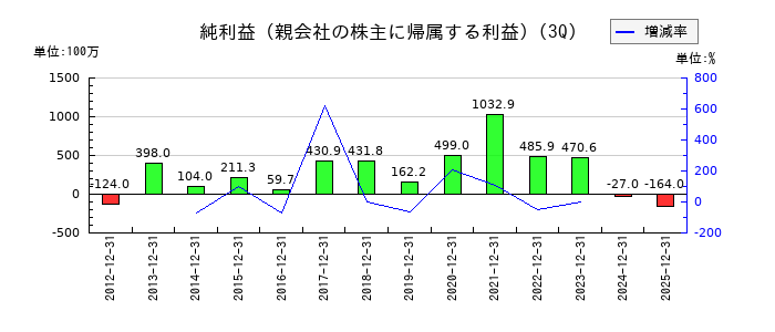 日本一ソフトウェアの第3四半期の純利益推移
