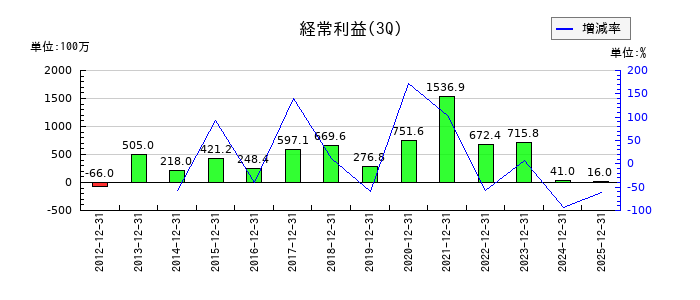 日本一ソフトウェアの第3四半期の経常利益推移