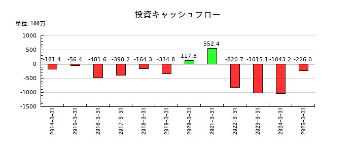 日本一ソフトウェアの投資キャッシュフロー推移
