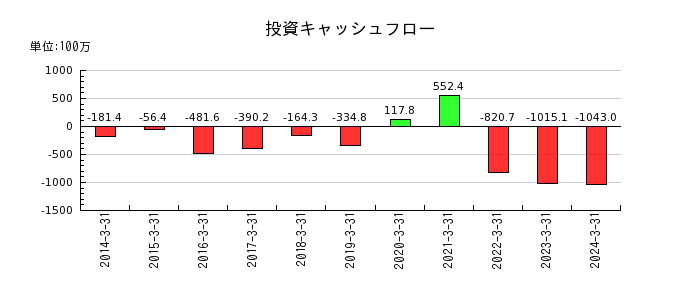 日本一ソフトウェアの投資キャッシュフロー推移