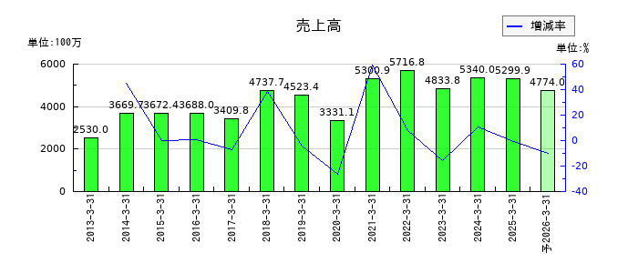 日本一ソフトウェアの通期の売上高推移
