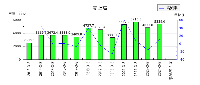 日本一ソフトウェアの通期の売上高推移