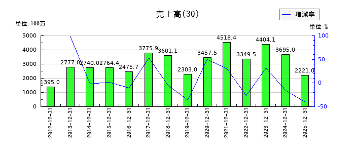 日本一ソフトウェアの第3四半期の売上高推移