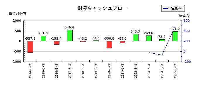日本一ソフトウェアの財務キャッシュフロー推移