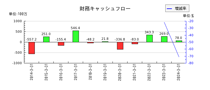 日本一ソフトウェアの財務キャッシュフロー推移