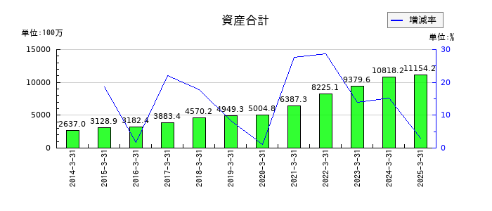 日本一ソフトウェアの資産合計の推移