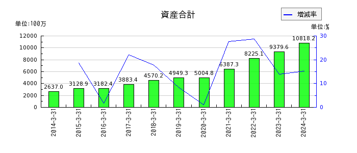 日本一ソフトウェアの資産合計の推移